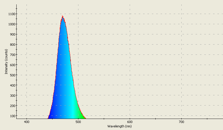 Spectrographic analysis